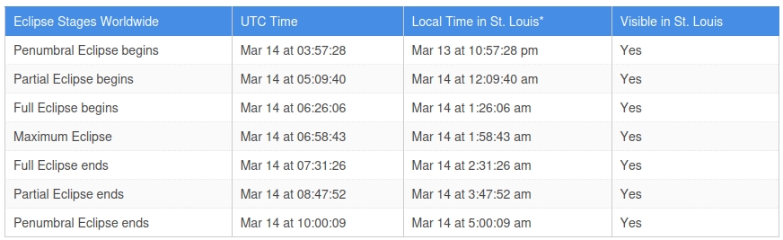 March 14 2025 Lunar eclipse times