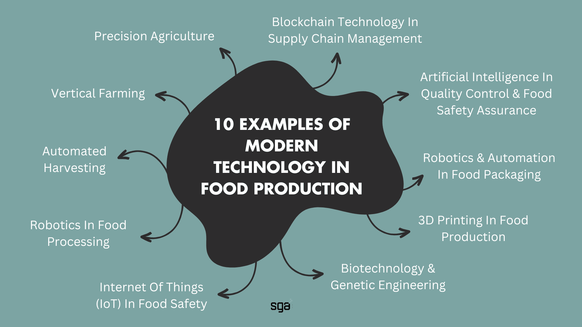 SKYNET in Food Production Infographic